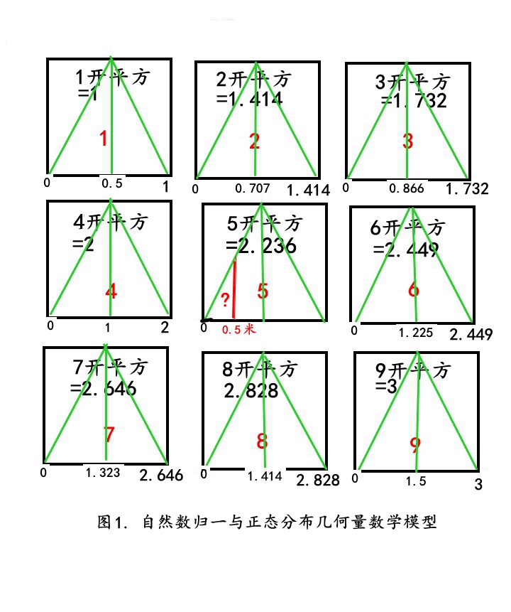 元代归除口诀与正态分布几何量数学模型计量公式和函数值