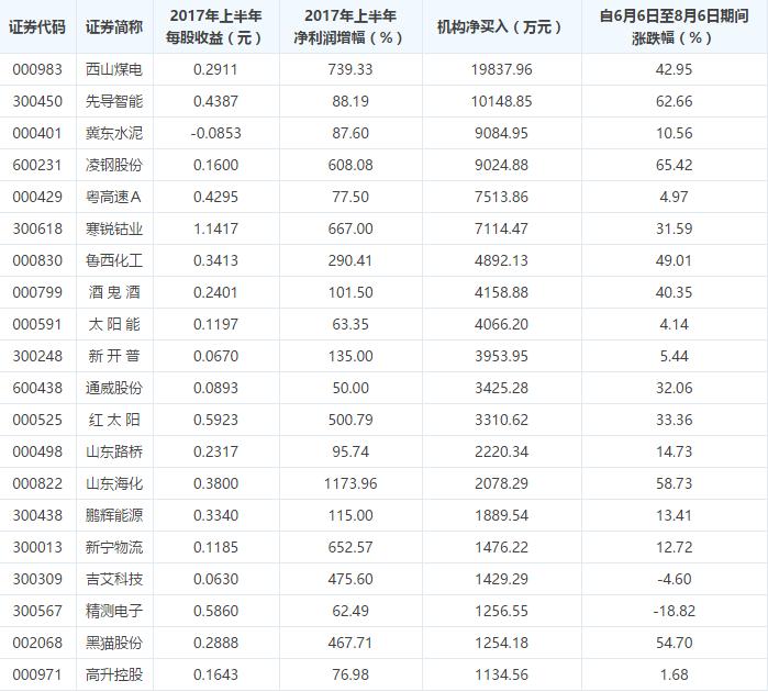 机构持续买入的大涨股票,机构资金巨额溢价买入股票