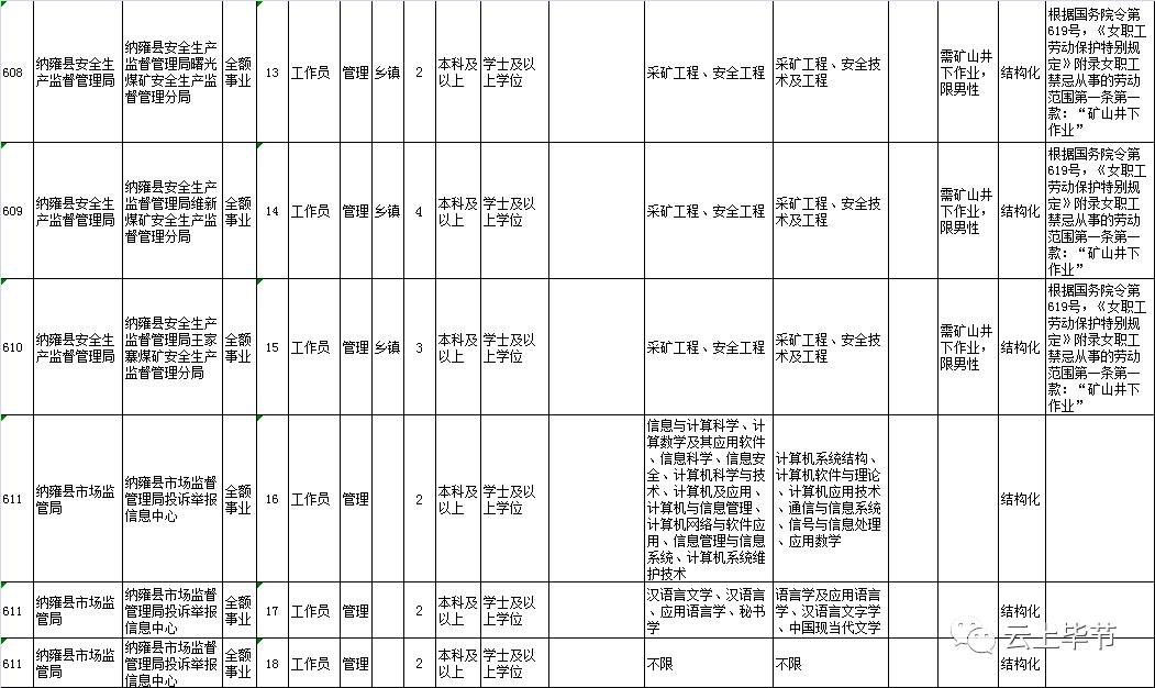 纳雍县2021年事业单位招聘职位,贵州省纳雍县事业单位招聘信息