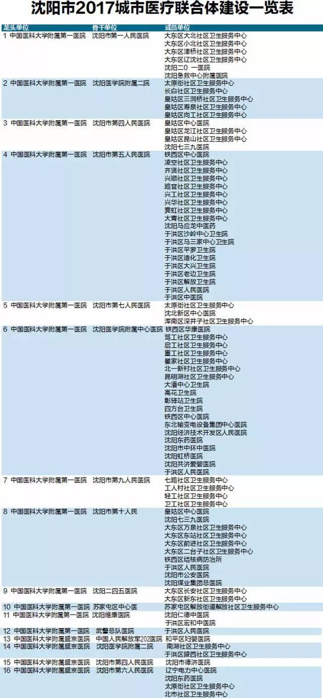 重大医改！医大、陆总、省医院又有大动作……涉及沈阳176家医院！看看哪些是你常去的？