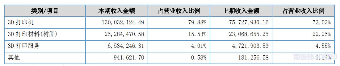 联泰3d打印rd2000,联泰科技展现3d打印智能工厂价值