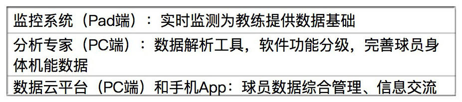 第6次创业融资1500万他的小背心分析172项足球运动数据偏离值3%