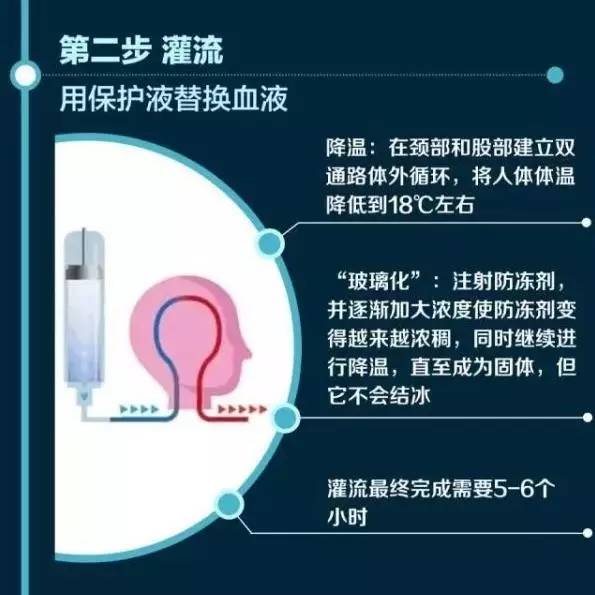 人体冷冻第一例,人体冷冻复活的后果