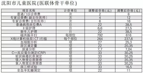 辽宁沈阳医改新政策落实了吗,沈阳市2023年医改啥时执行