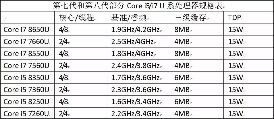 第八代酷睿i5处理器排名,跑分翻倍性能能翻倍吗