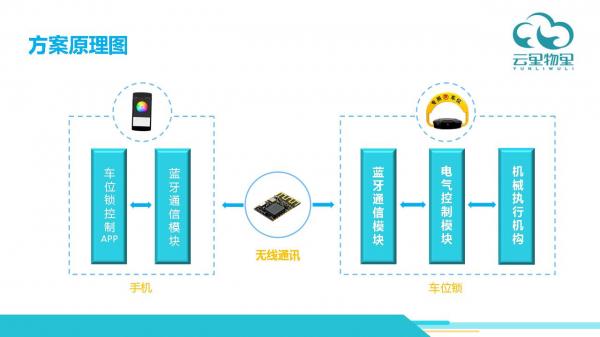 蓝牙车位锁解决方案,蓝牙车位锁