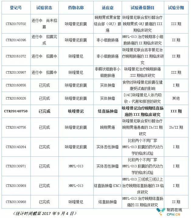 今年底将上市?!和记黄埔100%国产靶向抗癌药呋喹替尼获优先审评