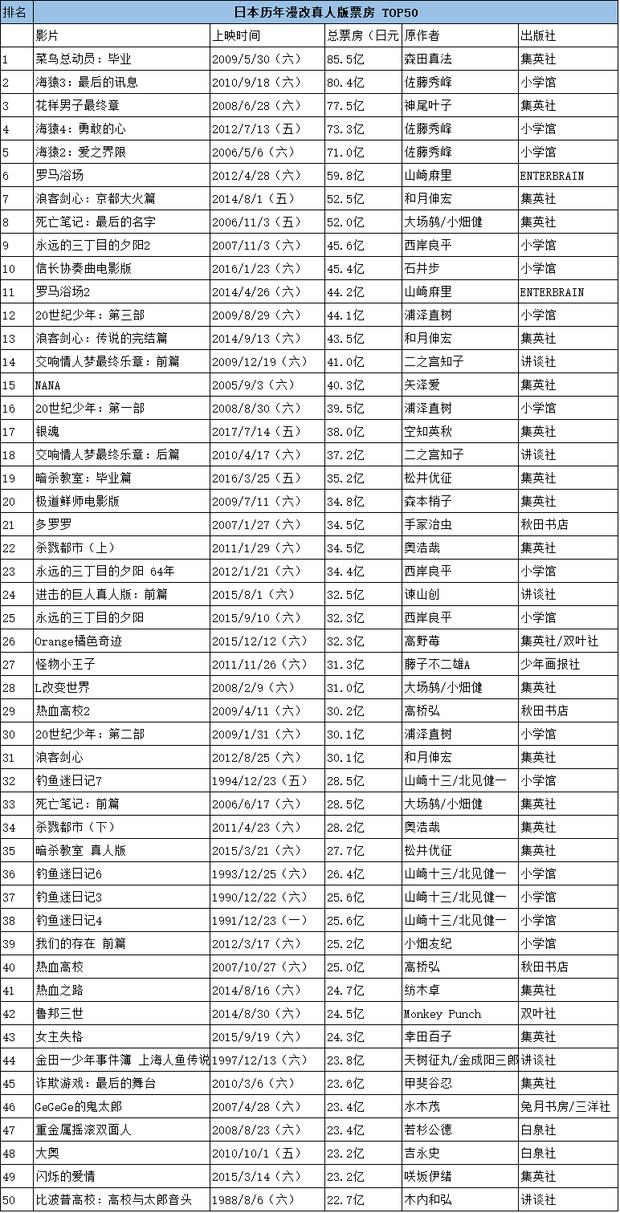 日本漫改电影2020,日本最好漫改真人电影