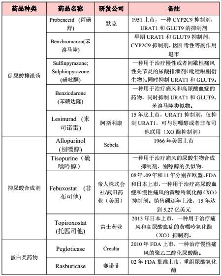 痛风治疗药物市场分析,防痛风药物市场分析