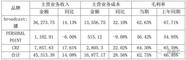 上半年，女装上市企业谁是NO1？