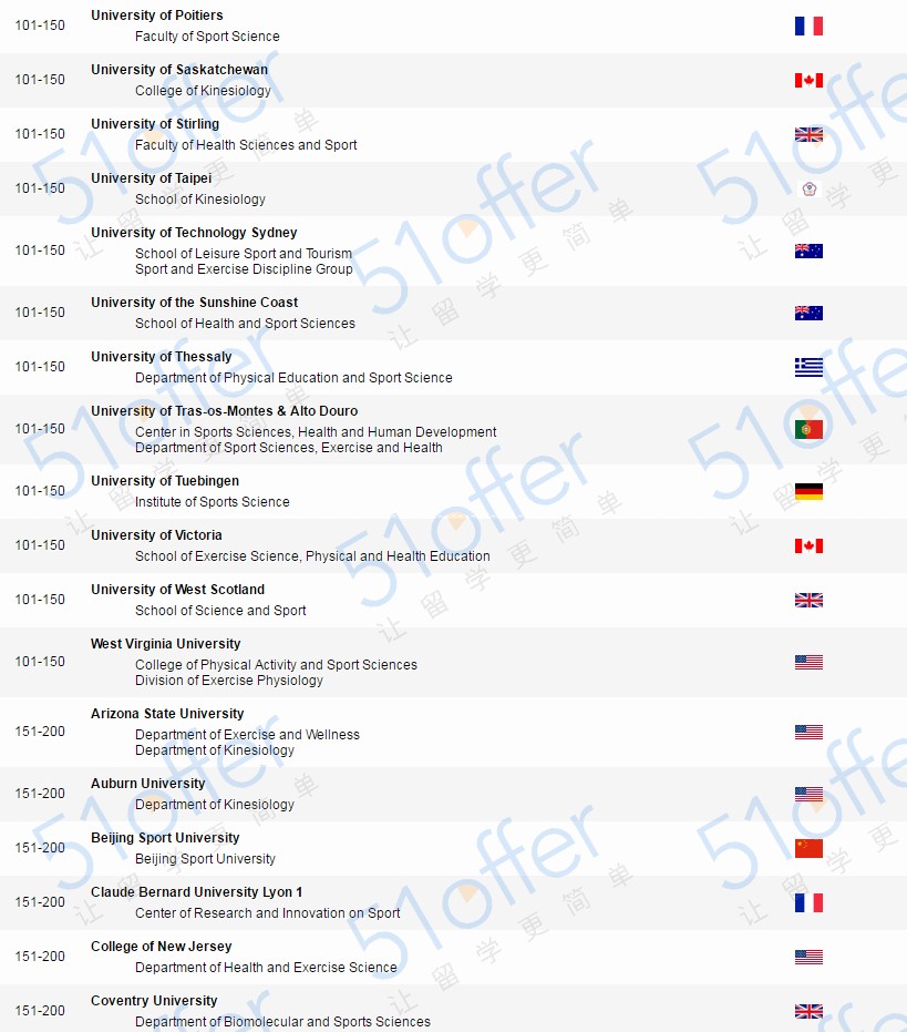 全国体院软科最新排名,软科学科全球排名
