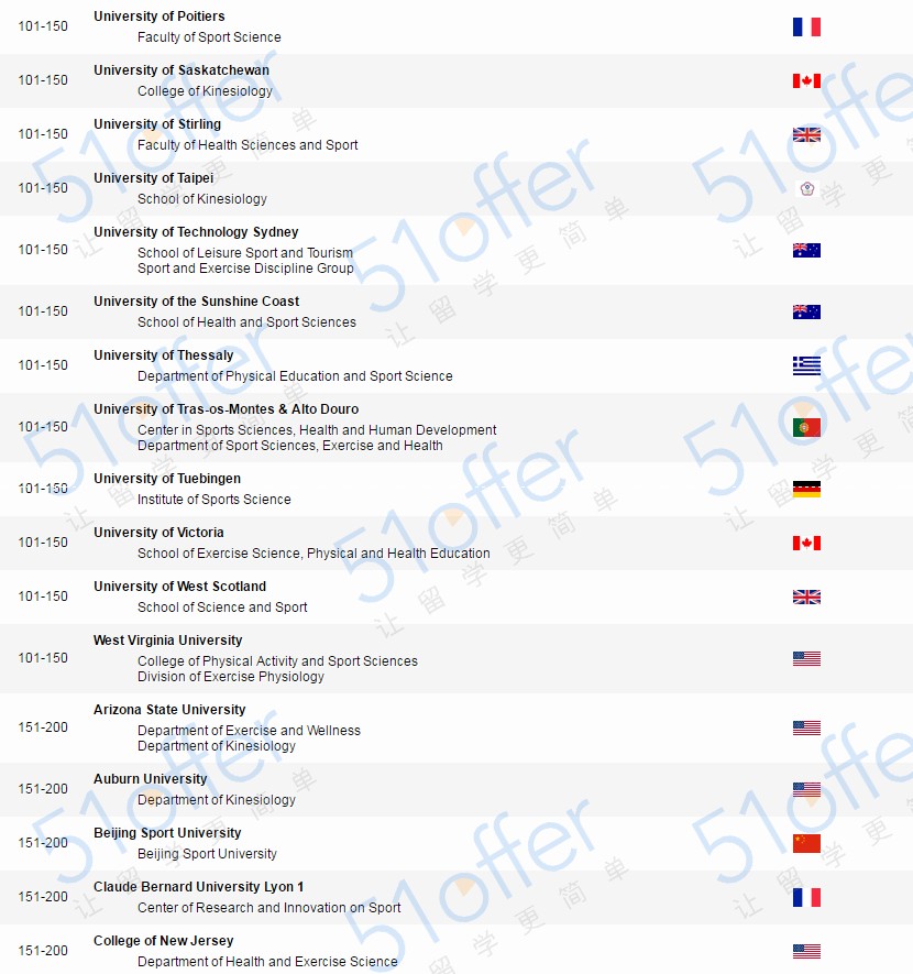 全国体院软科最新排名,软科学科全球排名