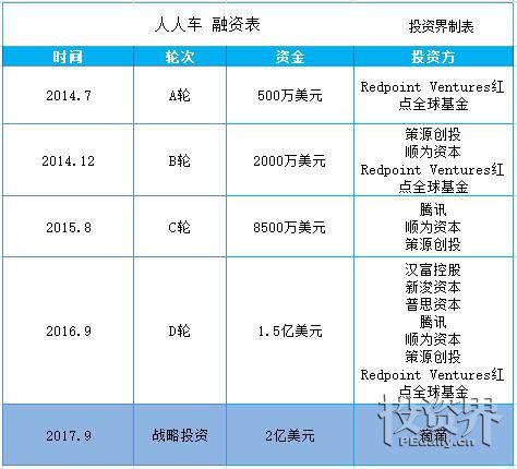 滴滴融资人人车,人人车为什么要融资