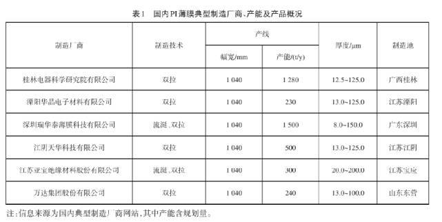 天生我材必有用系列,聚酰亚胺中国制造