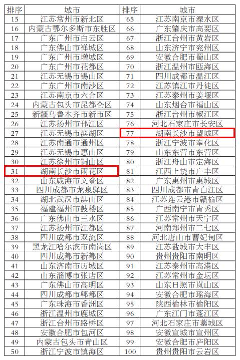 中国百强城市榜长沙,综合实力排名长沙