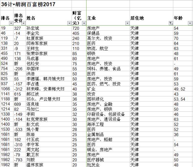 胡润百富榜近十年首富,2020胡润百富榜天津