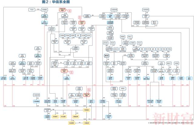 这家金融机构，15层股权叠加，超120次股权变更，涉104家法人……起底华信信托国资变民营路径！