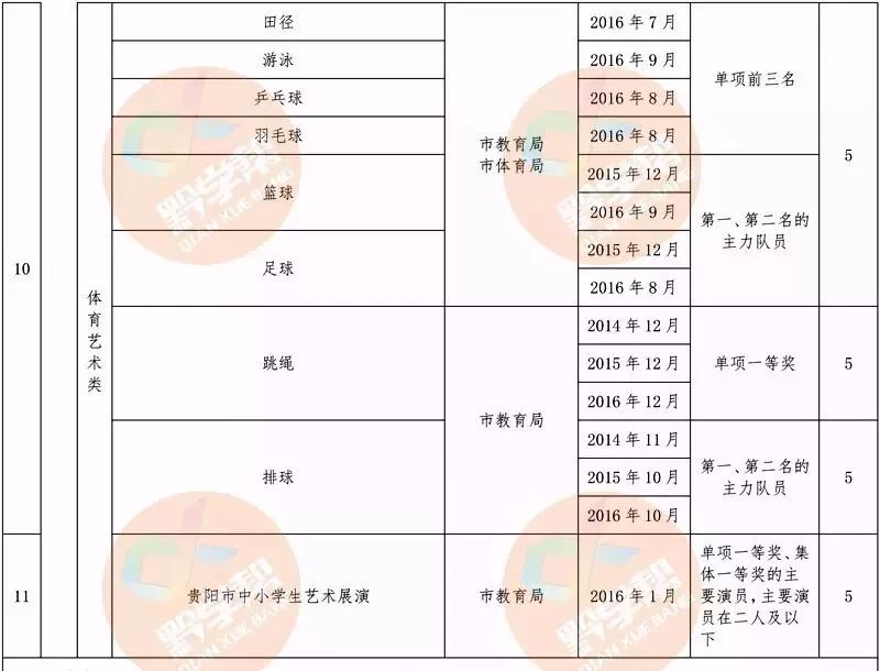 贵阳19年中考加分政策,贵州新高考政策加分
