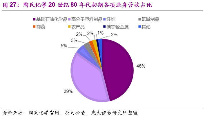 陶氏化学介绍,他山之石可以攻玉深度文章