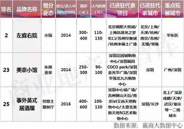 2017中国餐饮品牌力白皮书,如何选择一个靠谱的餐饮品牌