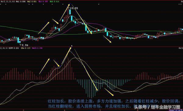 macd选股最简单的方法,macd选股十大绝技