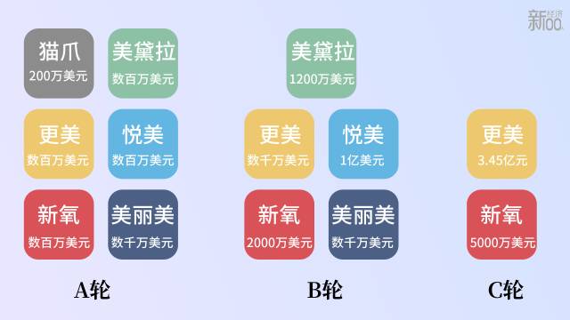 拿腾讯等3.45亿元投资，联合万家医美机构，将获客成本从3000元降到300，他要砍掉百度一条胳膊
