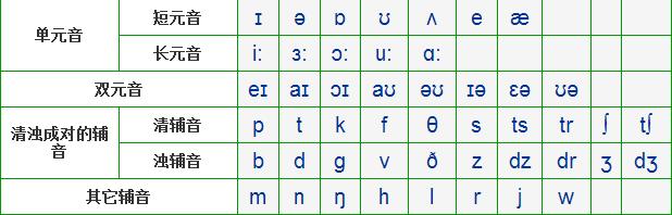 老年人零基础学英语音标入门教程,零基础学英语字母组合对应音标
