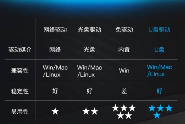 翼联edup无线网卡怎么样,翼联edup600无线网卡怎么样