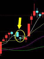 均线判断趋势最简单的方法,日线站上250日均线牛熊分界线