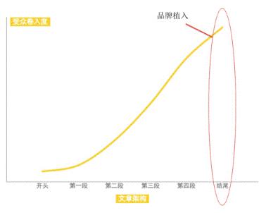 如何用文案写作赚钱,软文与文案的41个写作技巧