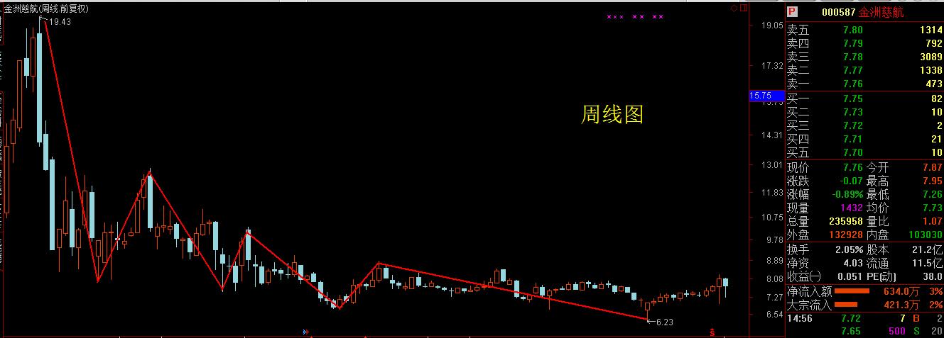 金洲慈航（000587）2次异象你觉得是老鼠仓还是送红包？