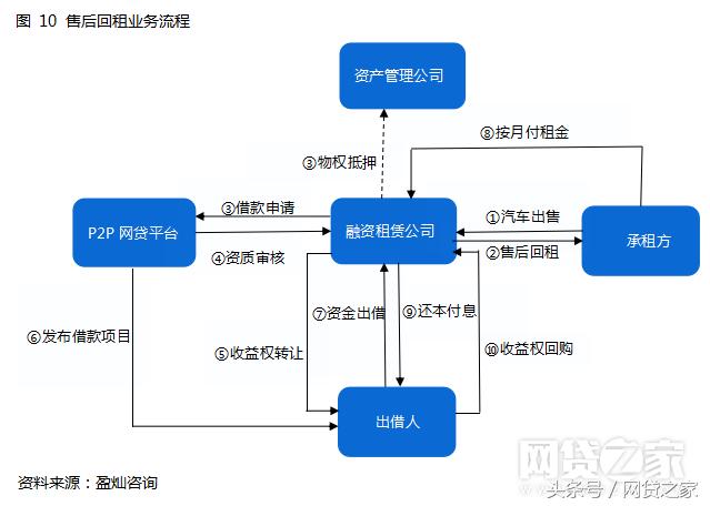 车贷几种业务模式,车贷业务商业模式