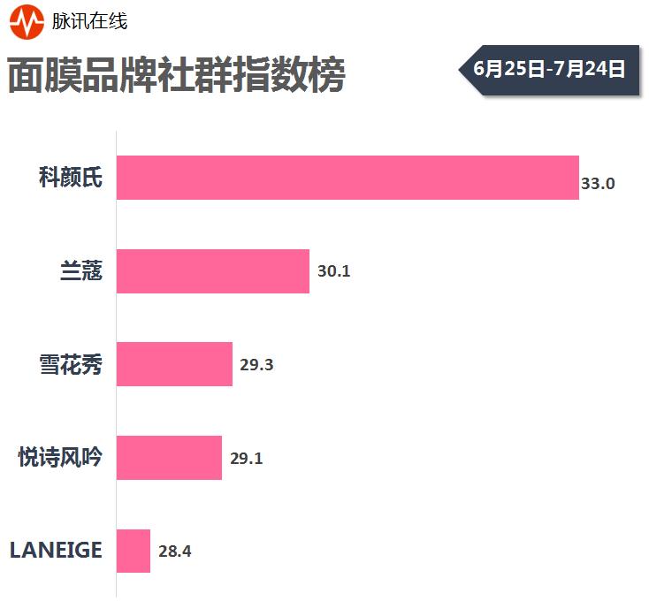 口红面膜排名,口红粉底液眼霜等排名