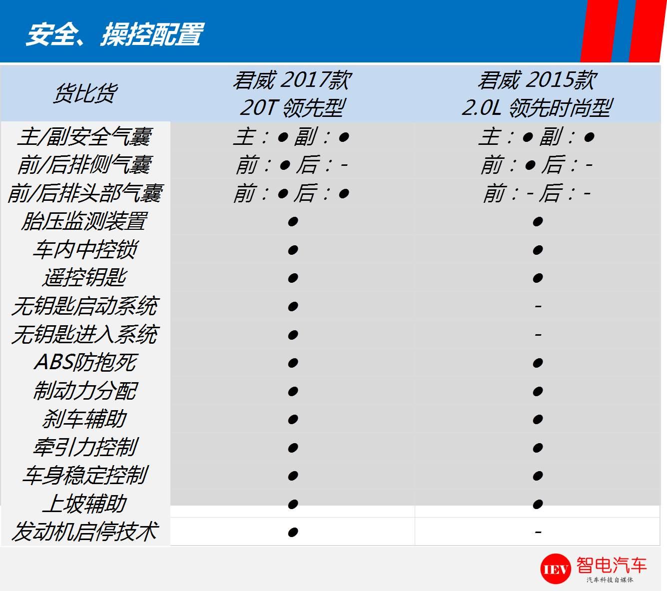 货比货，全新一代君威对比老款该买谁？