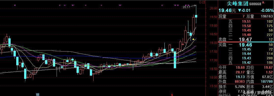600668尖峰集团目标价,600668尖峰集团明天走势预测