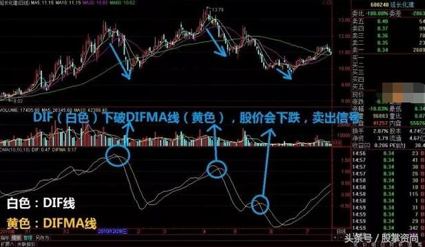 dma指标和ama指标最佳参数,股票dma指标最佳使用方法