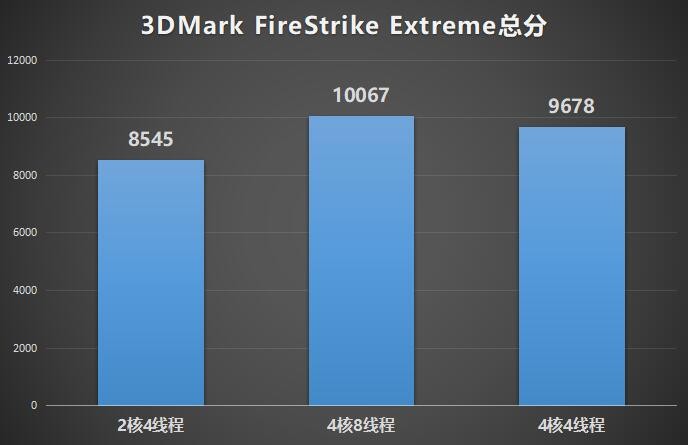 是时候和双核说再见了实测双核/四核CPU游戏性能表现