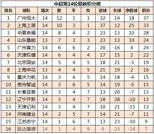 天津权健7月份保持不败，积分榜跃居第三，难道要上演中超的凯泽斯劳滕神话？