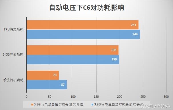 8核也能像双核一样节能，AMD锐龙平台节能测试