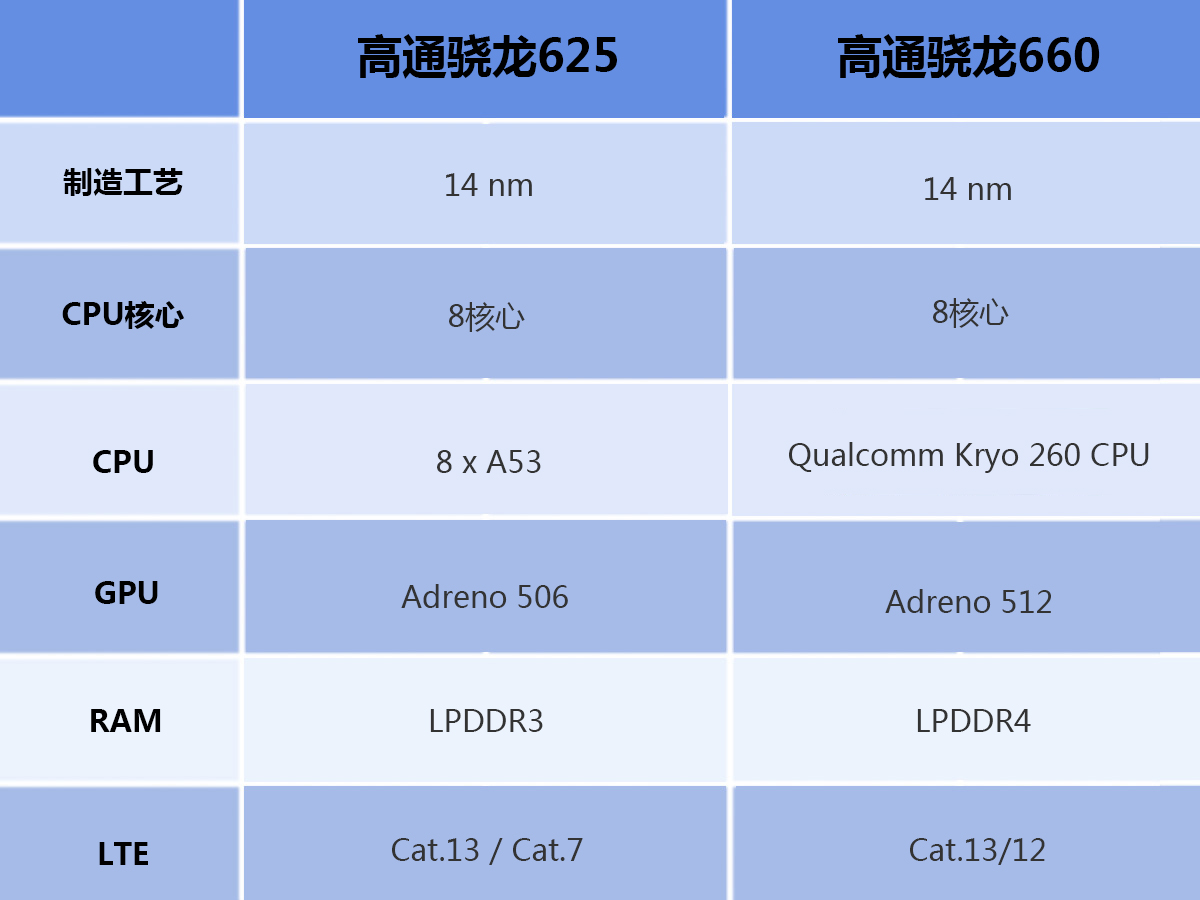 骁龙660和骁龙625哪个更好,骁龙660和骁龙625差别有多大