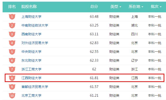 江西财经大学怎么样,江西财经大学应用经济学