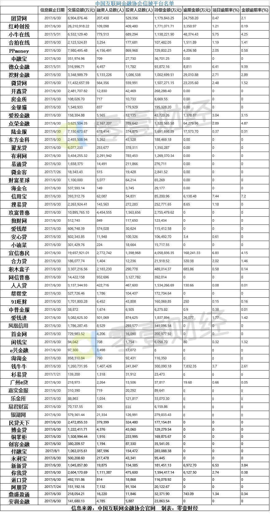 94家平台逾期率曝光,45家平台逾期