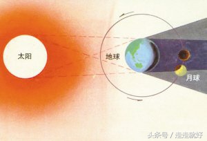 月食为什么发生在农历十五前后,月食为什么只发生在农历十五前后