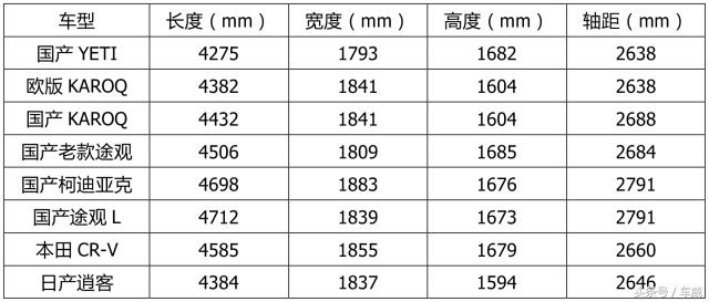 谁还买途观?国产KAROQ加长5厘米,品质比大众,价格比长城