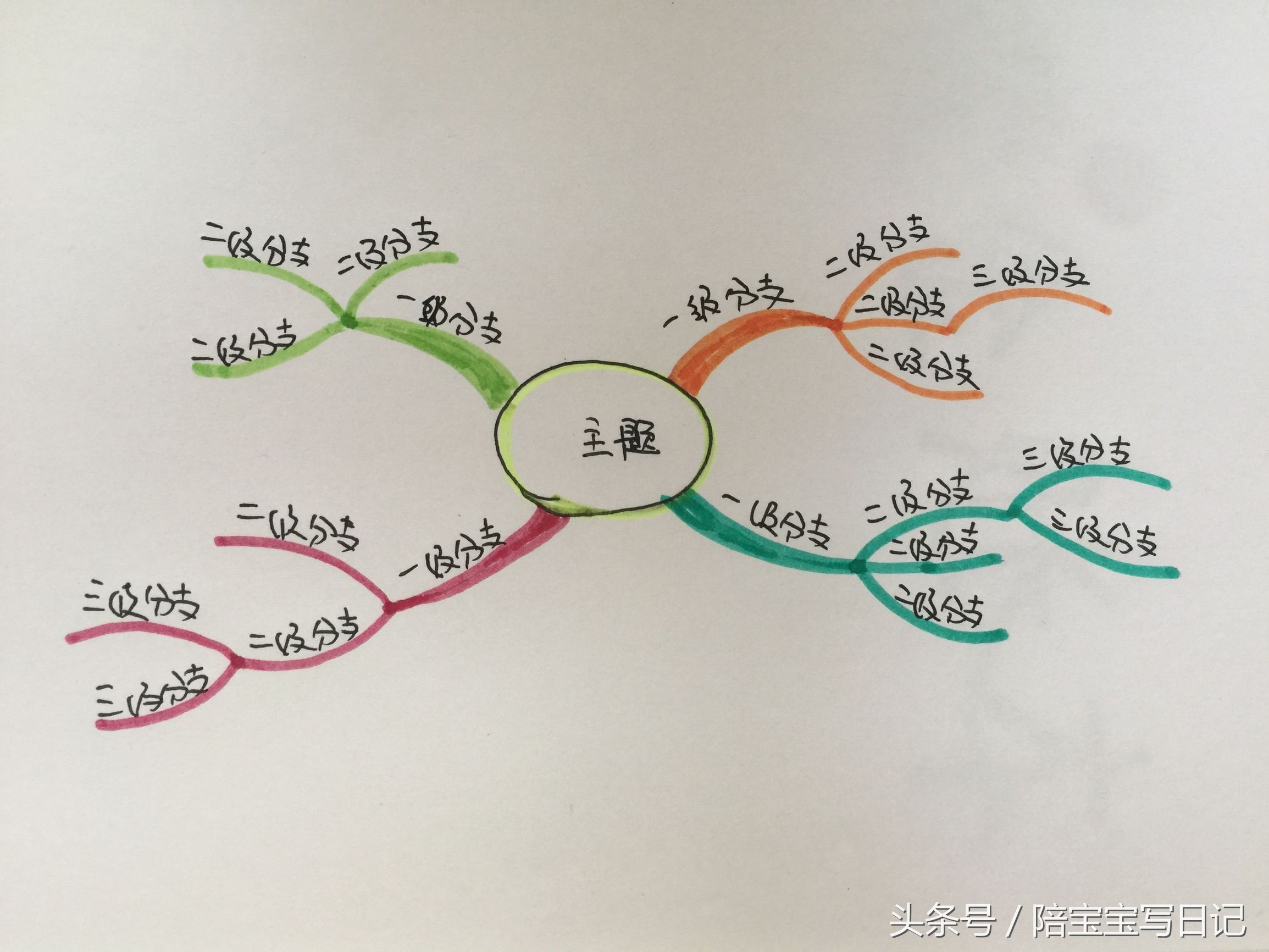 思维导图简单易懂,思维导图大全图片及用法