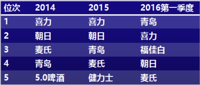 青岛啤酒成功占领日本市场,韩国啤酒销量排名前十名
