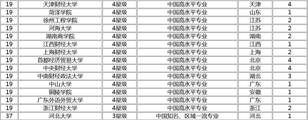 财务管理类最好的大学,财务管理学最好的大学