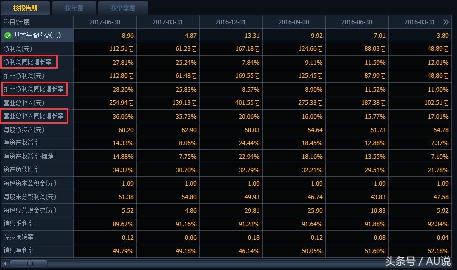 盯紧这五种指标,轻松摸透上市公司实力