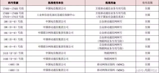 新手机号段来了！想抢19999999999？你得知道这些···