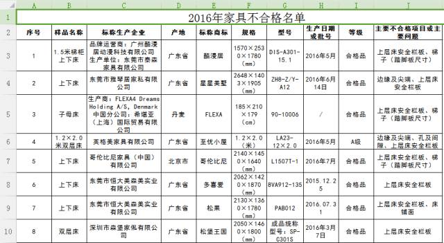 十大不合格儿童家具,不合格儿童家具的后果